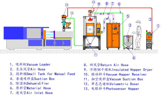 Hopper dryer,Hot air dryer,Plastic granule dryer,Plastic processing and drying equipment