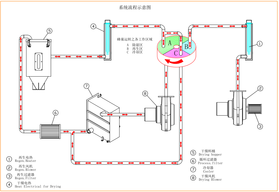 Hopper dryer,Hot air dryer,Plastic granule dryer,Plastic processing and drying equipment